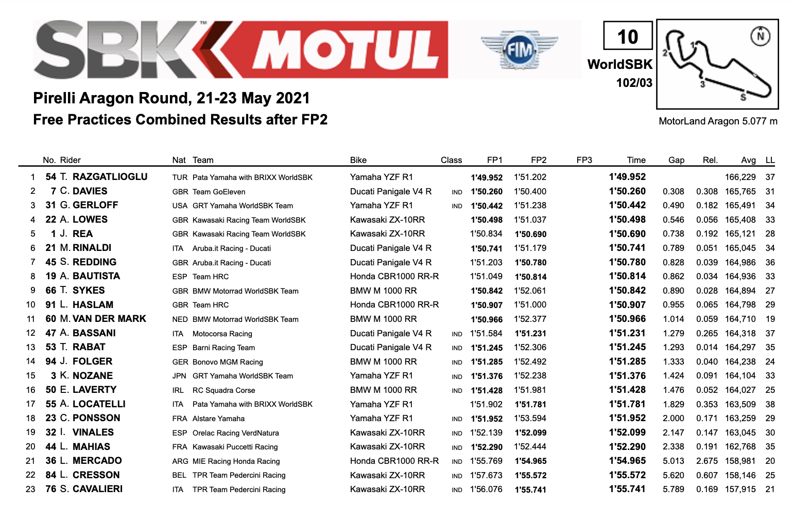 Read more about the article Gerloff Third Fastest On Opening Day At Aragon