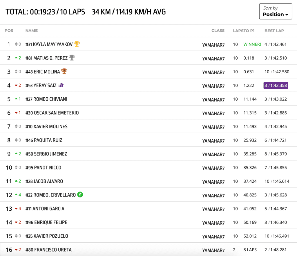 Yaakov Sets Pole, Wins Both Races, Breaks Track Record In Spain MotoAmerica